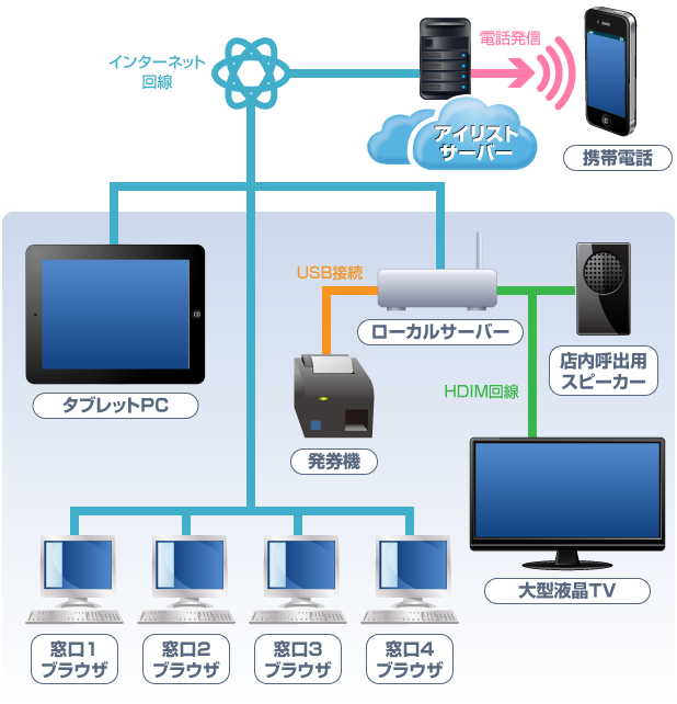 アイリスト窓口呼出構成図イラスト