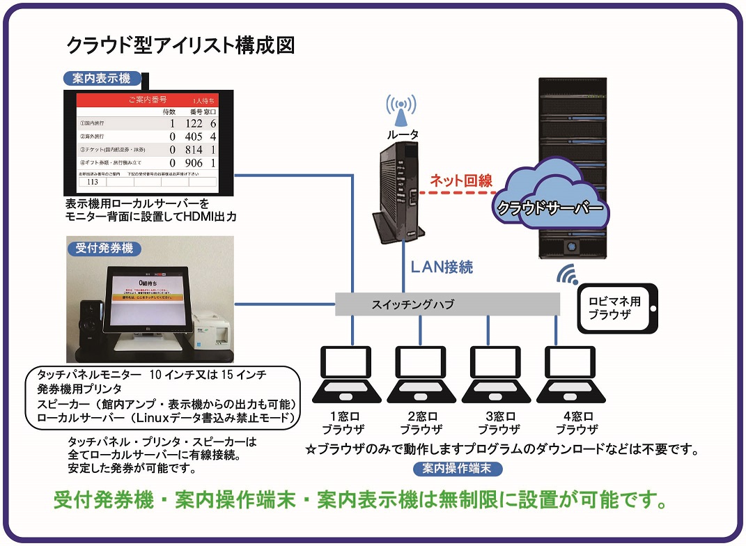 順番待ちシステム アイリスト システム構成 順番待ち 受付システム