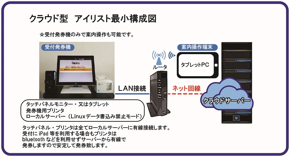 クラウド型　アイリスト最小構成図