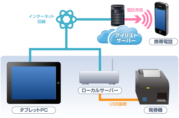 アイリスト発券機構成図イラスト