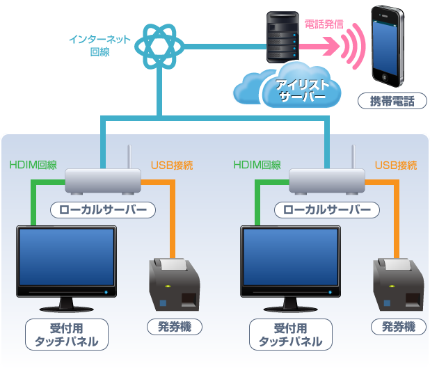 アイリスト受付機複数台構成図イラスト